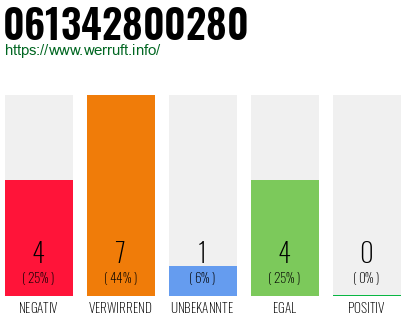 Rufnummer 061342800280 Telefonnummer 061342800280