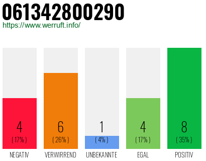 Rufnummer 061342800290 Telefonnummer 061342800290