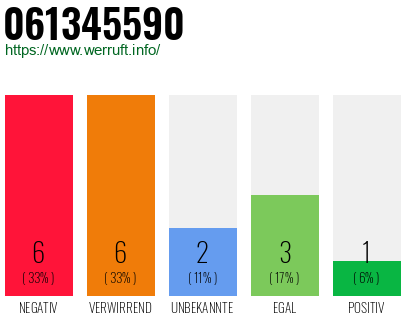 Rufnummer 061345590 Telefonnummer 061345590