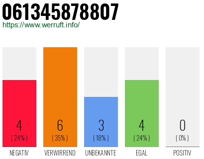 Rufnummer 061345878807 Telefonnummer 061345878807