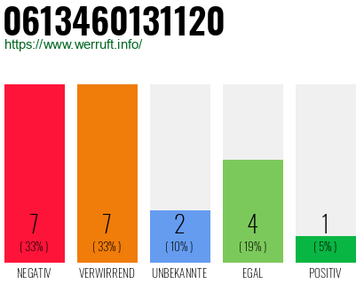 Rufnummer 0613460131120 Telefonnummer 0613460131120