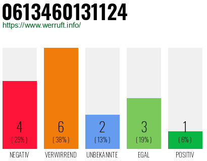 Rufnummer 0613460131124 Telefonnummer 0613460131124