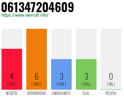 Rufnummer 061347204609 Telefonnummer 061347204609