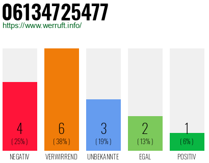 Rufnummer 06134725477 Telefonnummer 06134725477