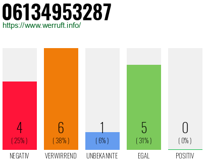 Rufnummer 06134953287 Telefonnummer 06134953287