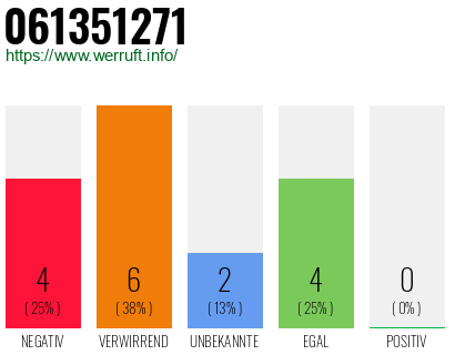 Rufnummer 061351271 Telefonnummer 061351271