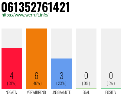Rufnummer 061352761421 Telefonnummer 061352761421