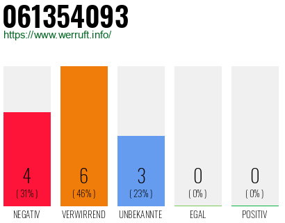 Rufnummer 061354093 Telefonnummer 061354093