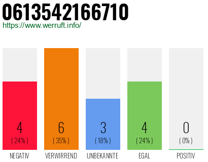 Rufnummer 0613542166710 Telefonnummer 0613542166710