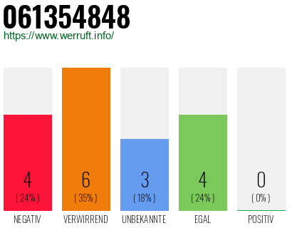 Rufnummer 061354848 Telefonnummer 061354848