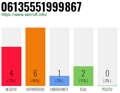Rufnummer 06135551999867 Telefonnummer 06135551999867