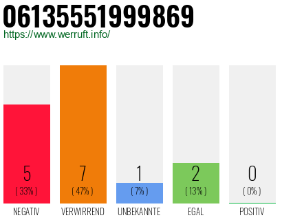 Rufnummer 06135551999869 Telefonnummer 06135551999869