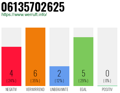 Rufnummer 06135702625 Telefonnummer 06135702625