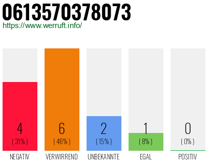 Rufnummer 0613570378073 Telefonnummer 0613570378073