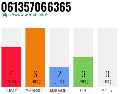 Rufnummer 061357066365 Telefonnummer 061357066365