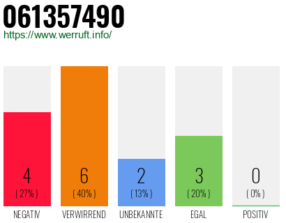 Rufnummer 061357490 Telefonnummer 061357490