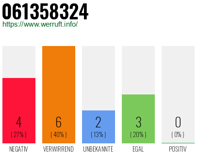 Rufnummer 061358324 Telefonnummer 061358324