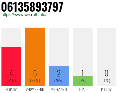 Rufnummer 06135893797 Telefonnummer 06135893797