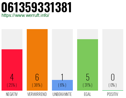 Rufnummer 061359331381 Telefonnummer 061359331381
