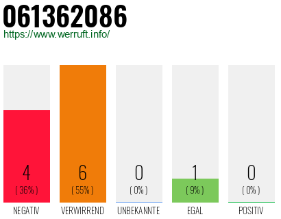 Rufnummer 061362086 Telefonnummer 061362086