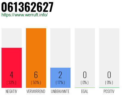 Rufnummer 061362627 Telefonnummer 061362627