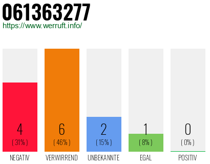 Rufnummer 061363277 Telefonnummer 061363277