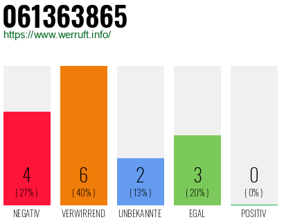 Rufnummer 061363865 Telefonnummer 061363865