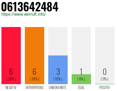 Rufnummer 0613642484 Telefonnummer 0613642484