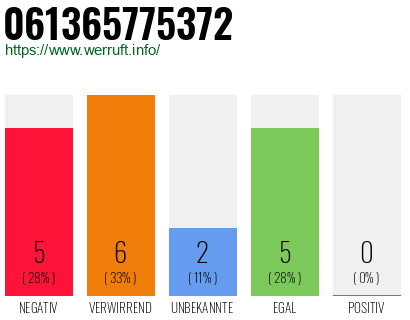 Rufnummer 061365775372 Telefonnummer 061365775372