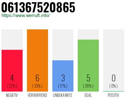 Rufnummer 061367520865 Telefonnummer 061367520865
