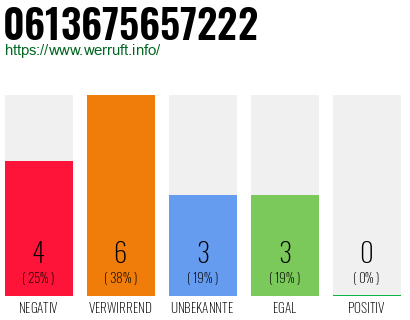 Rufnummer 0613675657222 Telefonnummer 0613675657222