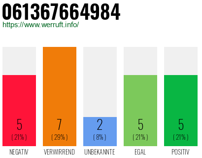 Rufnummer 061367664984 Telefonnummer 061367664984