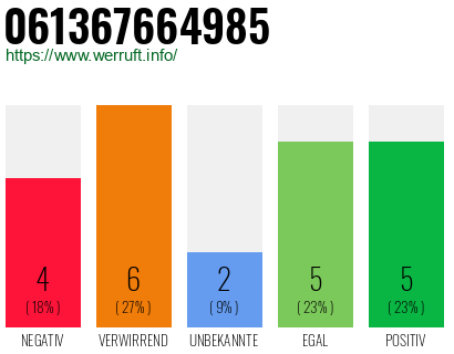 Rufnummer 061367664985 Telefonnummer 061367664985
