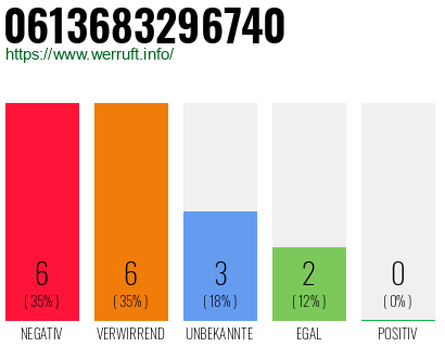 Rufnummer 0613683296740 Telefonnummer 0613683296740