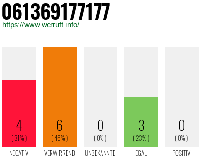 Rufnummer 061369177177 Telefonnummer 061369177177