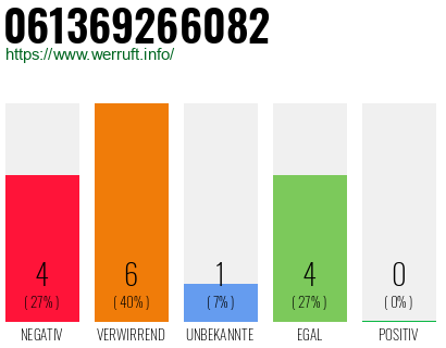 Rufnummer 061369266082 Telefonnummer 061369266082