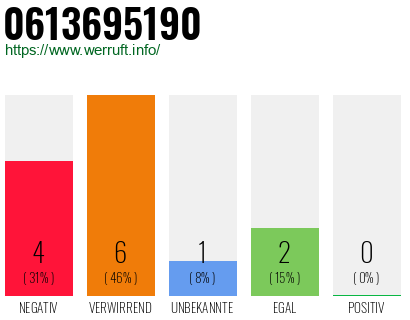 Rufnummer 0613695190 Telefonnummer 0613695190