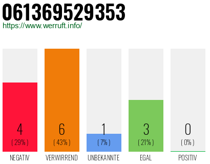 Rufnummer 061369529353 Telefonnummer 061369529353