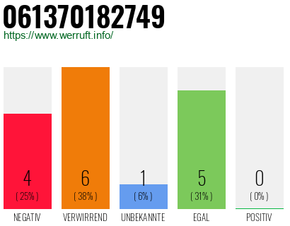 Rufnummer 061370182749 Telefonnummer 061370182749