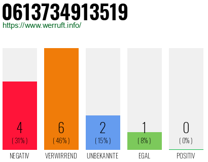 Rufnummer 0613734913519 Telefonnummer 0613734913519