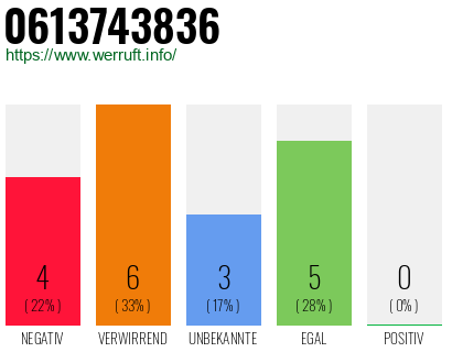 Rufnummer 0613743836 Telefonnummer 0613743836