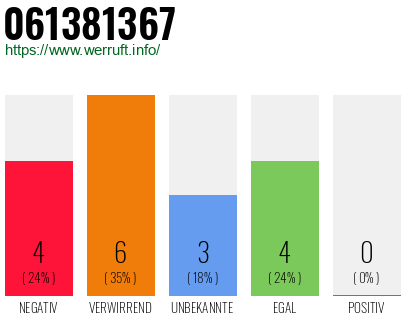 Rufnummer 061381367 Telefonnummer 061381367