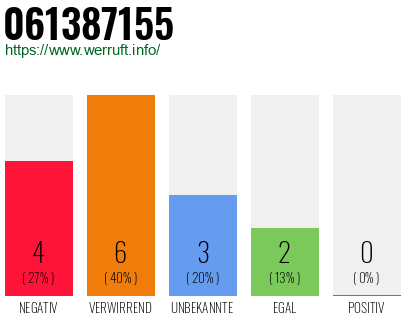 Rufnummer 061387155 Telefonnummer 061387155