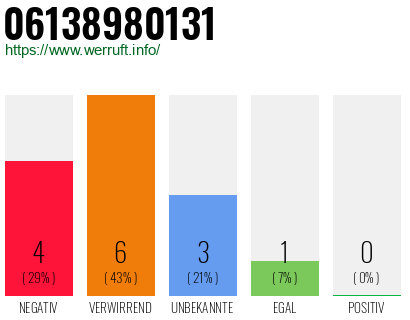 Rufnummer 06138980131 Telefonnummer 06138980131