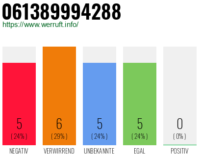 Rufnummer 061389994288 Telefonnummer 061389994288