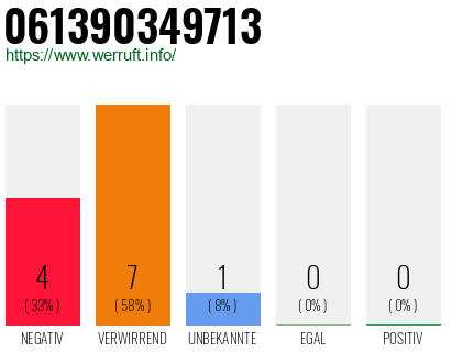 Rufnummer 061390349713 Telefonnummer 061390349713