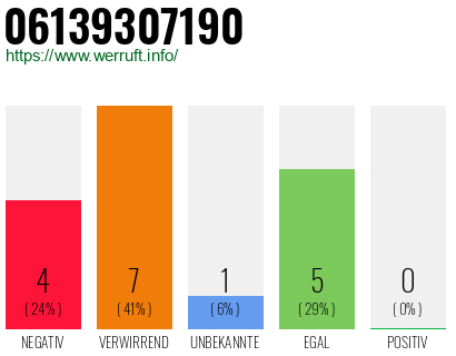 Rufnummer 06139307190 Telefonnummer 06139307190