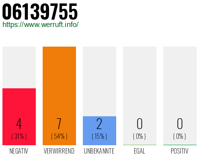 Rufnummer 06139755 Telefonnummer 06139755