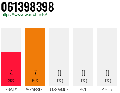 Rufnummer 061398398 Telefonnummer 061398398