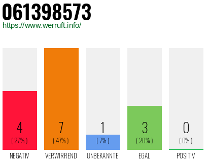 Rufnummer 061398573 Telefonnummer 061398573